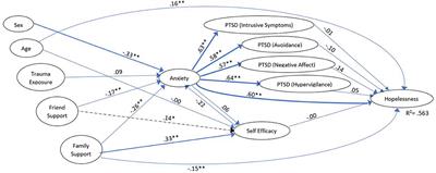 Model of Post-traumatic Growth in Newly Traumatized vs. Retraumatized Adolescents